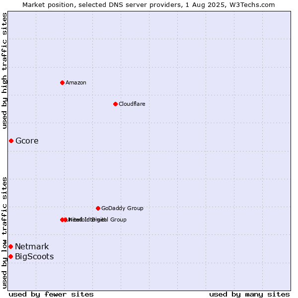Market position of Gcore vs. BigScoots vs. Netmark