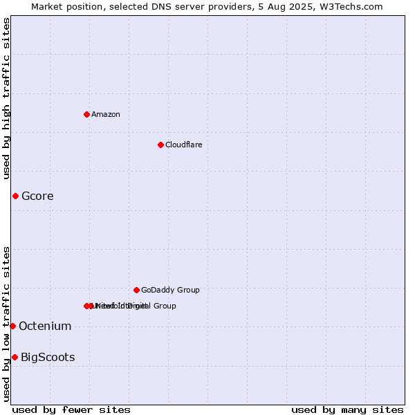 Market position of Gcore vs. BigScoots vs. Octenium