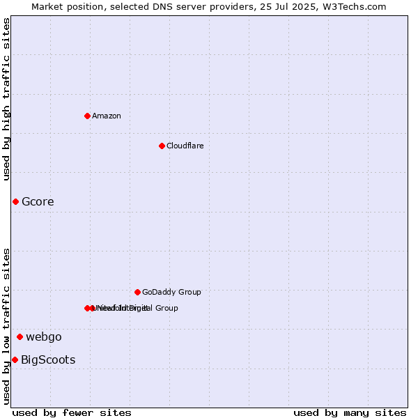 Market position of webgo vs. Gcore vs. BigScoots