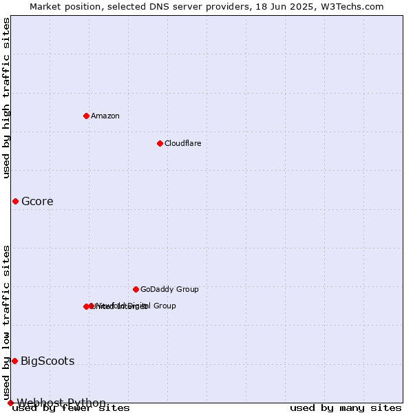 Market position of Gcore vs. BigScoots vs. Webhost Python