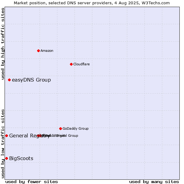 Market position of easyDNS Group vs. General Registry vs. BigScoots