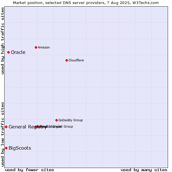 Market position of Oracle vs. General Registry vs. BigScoots