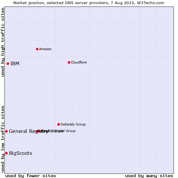Market position of IBM vs. General Registry vs. BigScoots