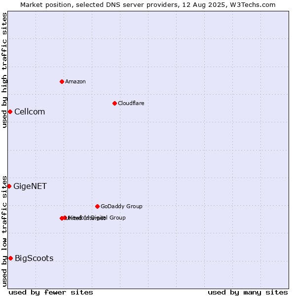 Market position of BigScoots vs. Cellcom vs. GigeNET