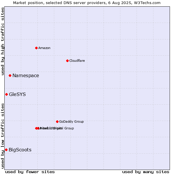 Market position of Namespace vs. GleSYS vs. BigScoots