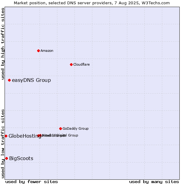 Market position of easyDNS Group vs. BigScoots vs. GlobeHosting