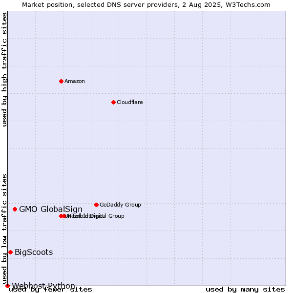 Market position of GMO GlobalSign vs. BigScoots vs. Webhost Python