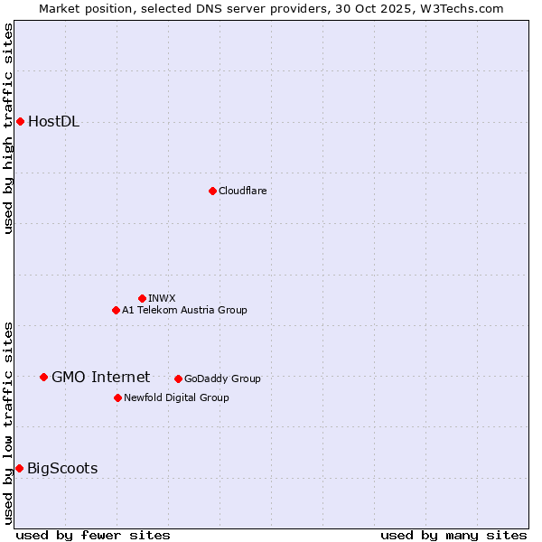 Market position of GMO Internet vs. HostDL vs. BigScoots