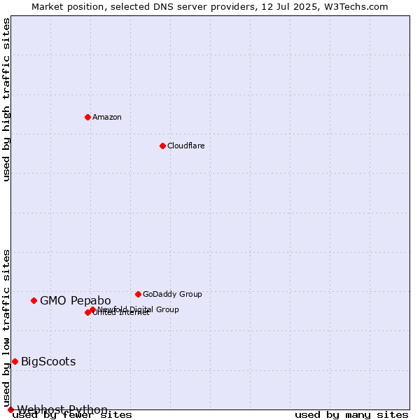 Market position of GMO Pepabo vs. BigScoots vs. Webhost Python