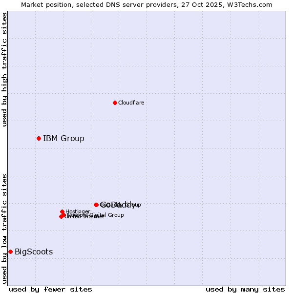 Market position of GoDaddy vs. IBM Group vs. BigScoots