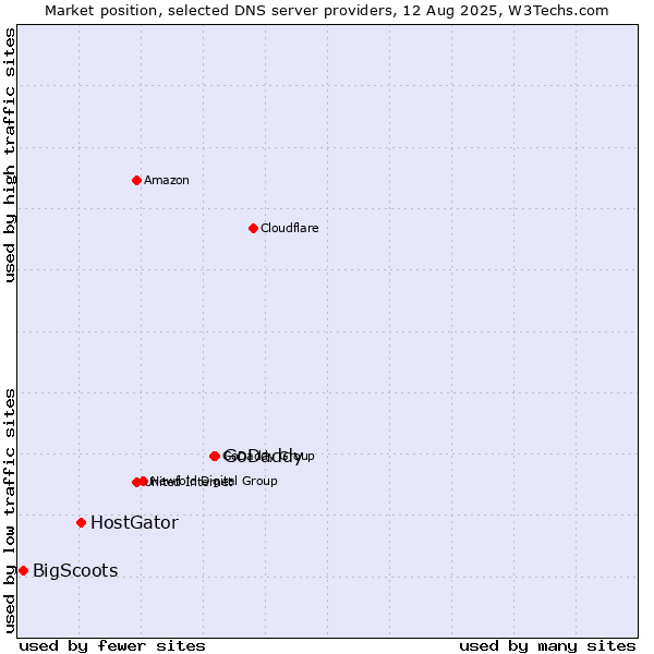 Market position of GoDaddy vs. HostGator vs. BigScoots