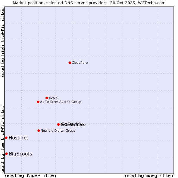 Market position of GoDaddy vs. BigScoots vs. Hostinet