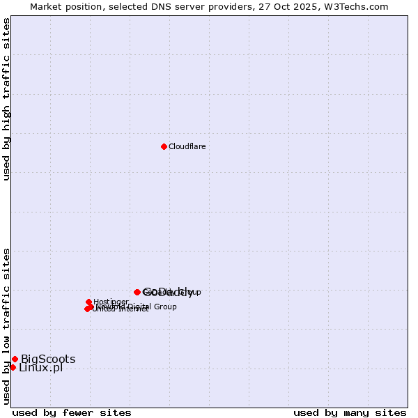 Market position of GoDaddy vs. BigScoots vs. Linux.pl