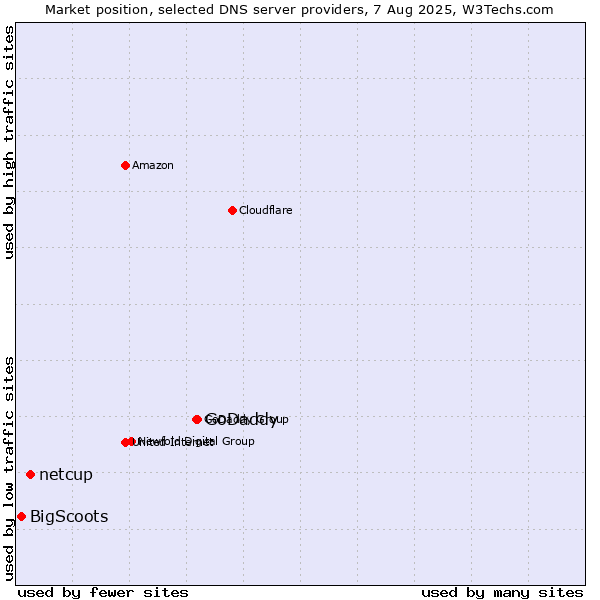 Market position of GoDaddy vs. netcup vs. BigScoots