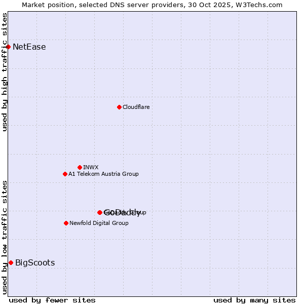 Market position of GoDaddy vs. BigScoots vs. NetEase