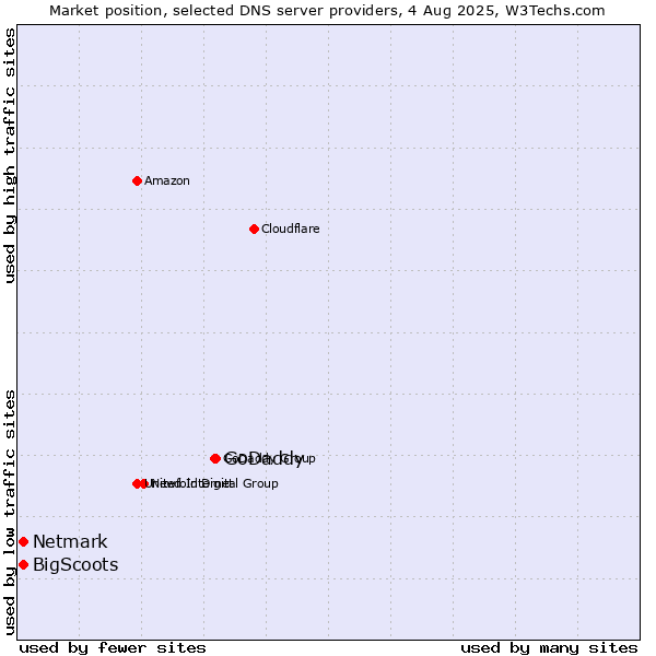 Market position of GoDaddy vs. BigScoots vs. Netmark