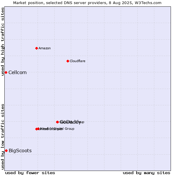 Market position of GoDaddy vs. BigScoots vs. Cellcom