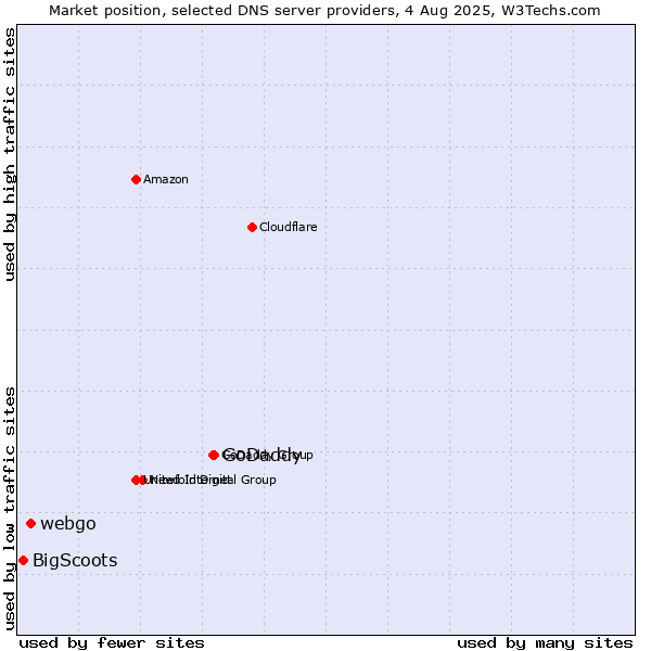 Market position of GoDaddy vs. webgo vs. BigScoots