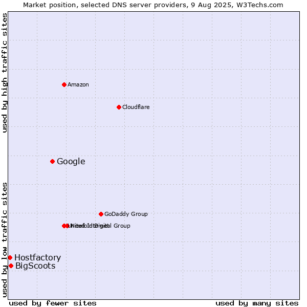 Market position of Google vs. BigScoots vs. Hostfactory