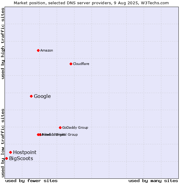 Market position of Google vs. Hostpoint vs. BigScoots