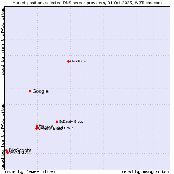 Market position of Google vs. Hoststar vs. BigScoots
