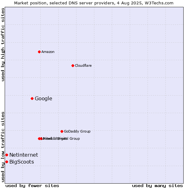 Market position of Google vs. Netinternet vs. BigScoots