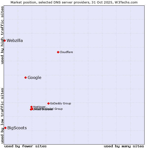 Market position of Google vs. BigScoots vs. Webzilla