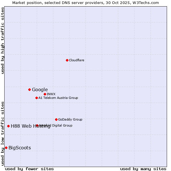 Market position of Google vs. H88 Web Hosting vs. BigScoots