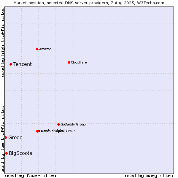Market position of Tencent vs. BigScoots vs. Green