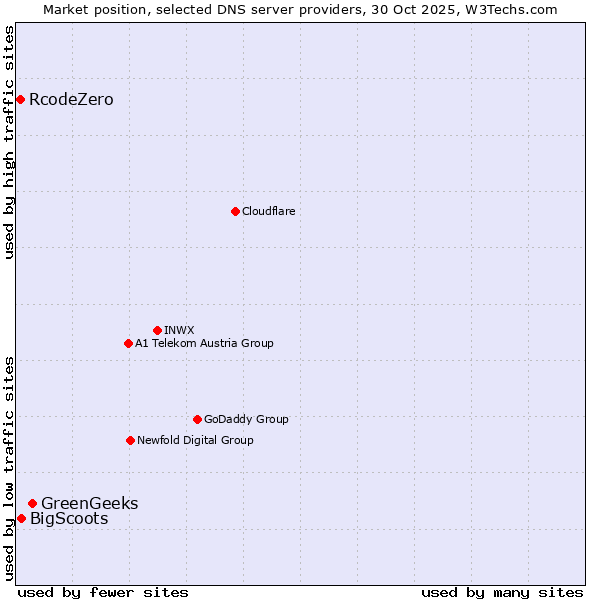 Market position of GreenGeeks vs. BigScoots vs. RcodeZero