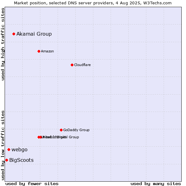 Market position of Akamai Group vs. webgo vs. BigScoots