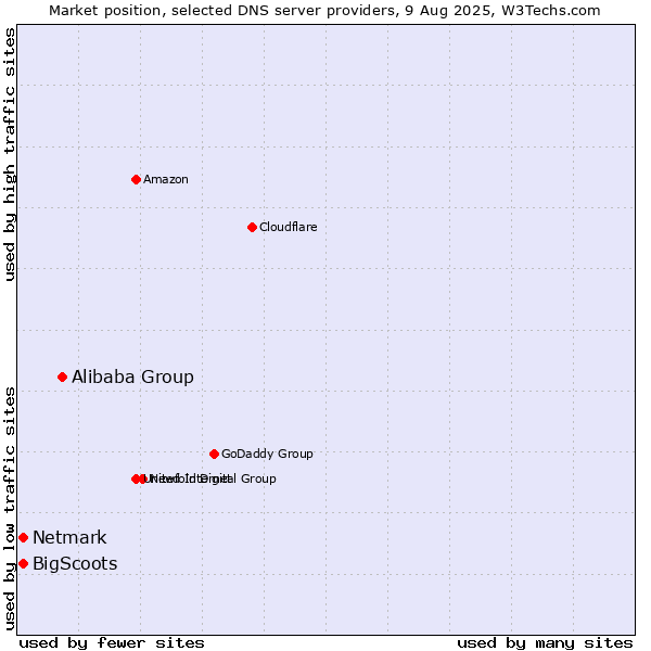 Market position of Alibaba Group vs. BigScoots vs. Netmark