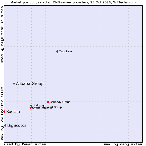 Market position of Alibaba Group vs. BigScoots vs. Root.lu