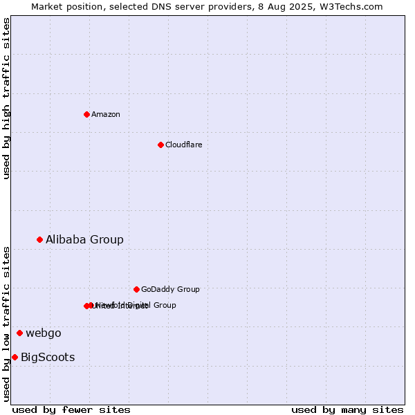 Market position of Alibaba Group vs. webgo vs. BigScoots