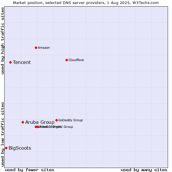 Market position of Aruba Group vs. Tencent vs. BigScoots