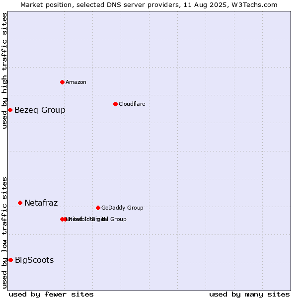 Market position of Netafraz vs. BigScoots vs. Bezeq Group