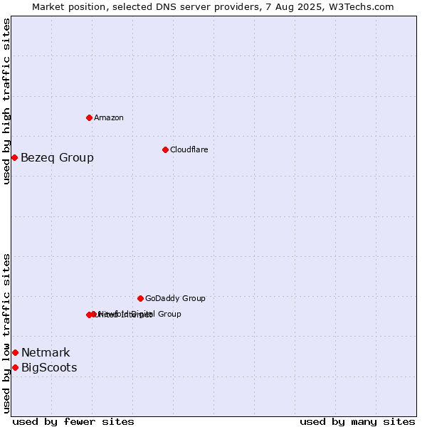 Market position of BigScoots vs. Netmark vs. Bezeq Group