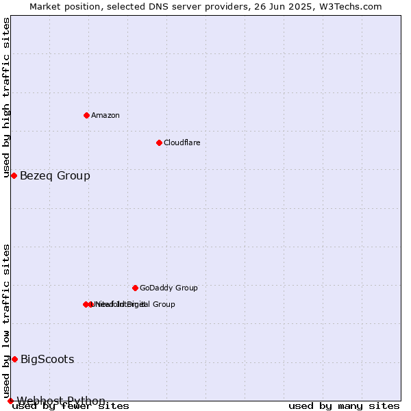 Market position of BigScoots vs. Bezeq Group vs. Webhost Python