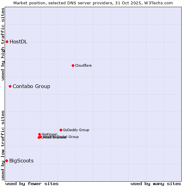 Market position of Contabo Group vs. HostDL vs. BigScoots