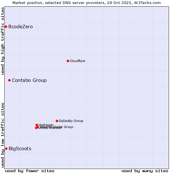 Market position of Contabo Group vs. BigScoots vs. RcodeZero