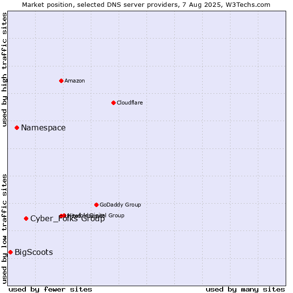 Market position of Cyber_Folks Group vs. Namespace vs. BigScoots