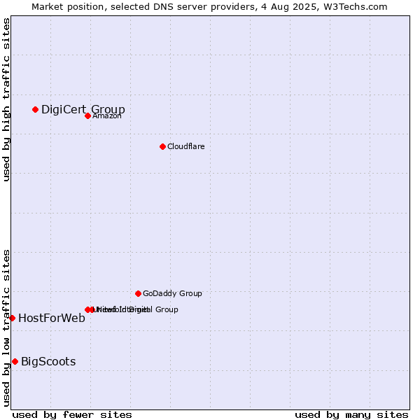 Market position of DigiCert Group vs. BigScoots vs. HostForWeb