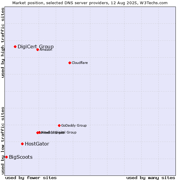 Market position of HostGator vs. DigiCert Group vs. BigScoots