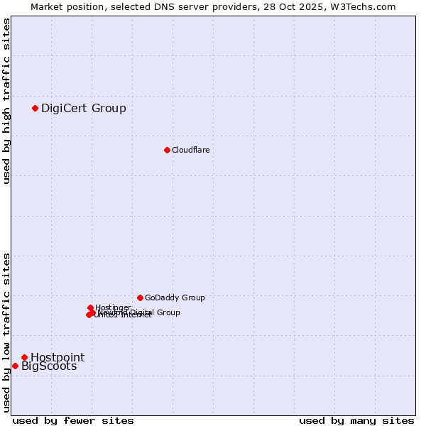 Market position of DigiCert Group vs. Hostpoint vs. BigScoots
