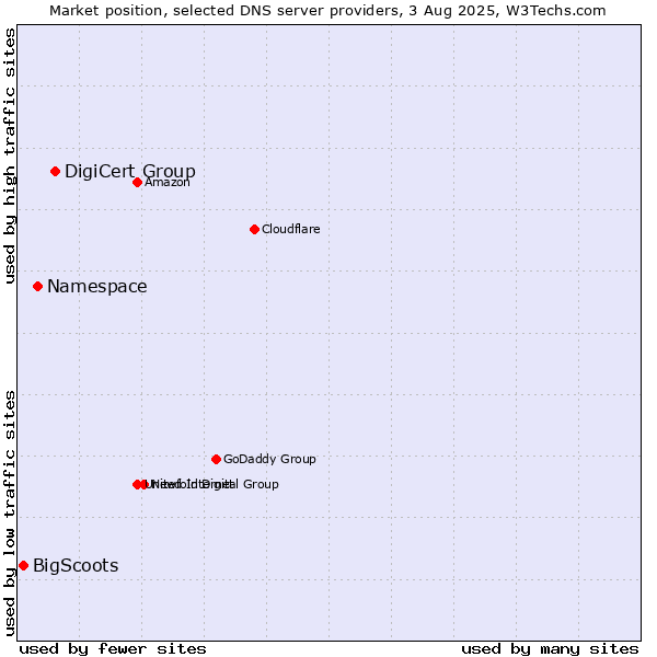 Market position of DigiCert Group vs. Namespace vs. BigScoots