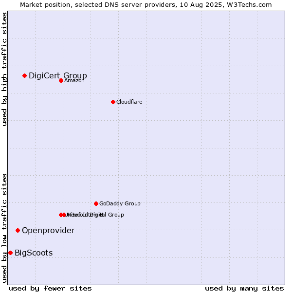 Market position of DigiCert Group vs. Openprovider vs. BigScoots