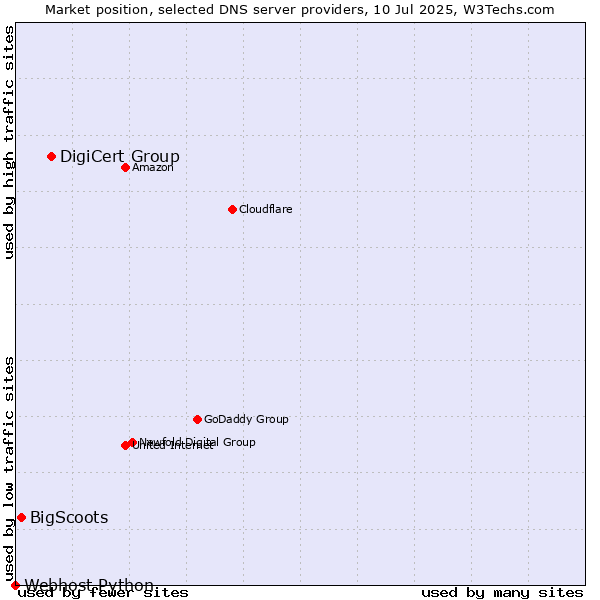 Market position of DigiCert Group vs. BigScoots vs. Webhost Python