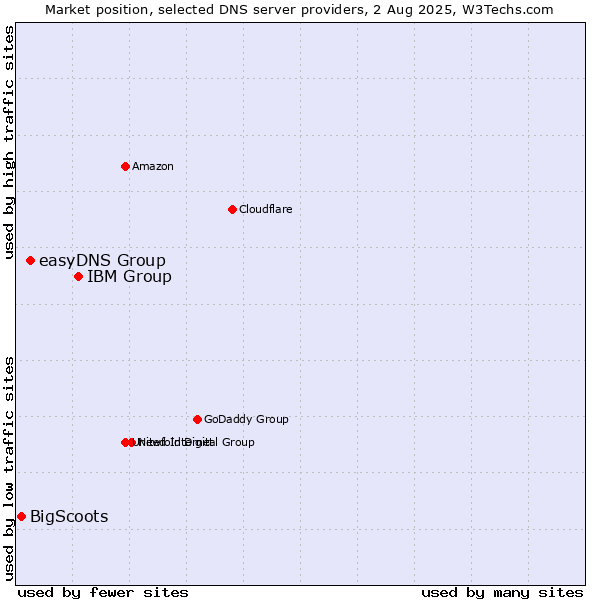 Market position of IBM Group vs. easyDNS Group vs. BigScoots