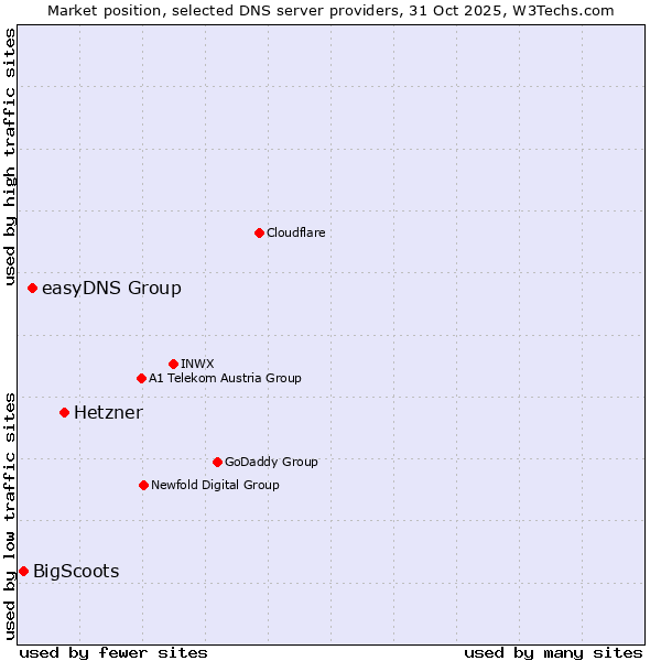 Market position of Hetzner vs. easyDNS Group vs. BigScoots