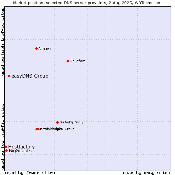 Market position of easyDNS Group vs. BigScoots vs. Hostfactory